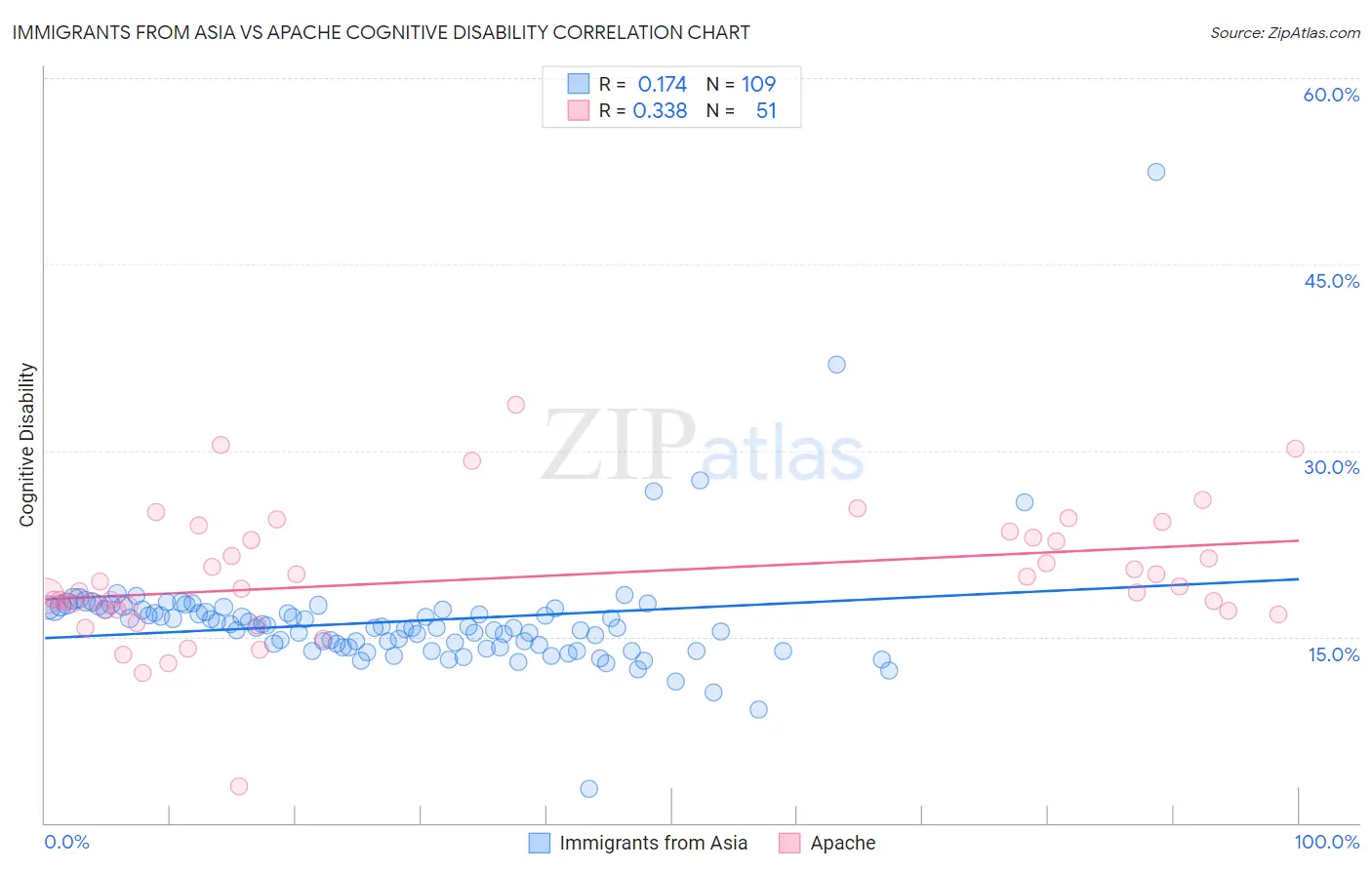 Immigrants from Asia vs Apache Cognitive Disability