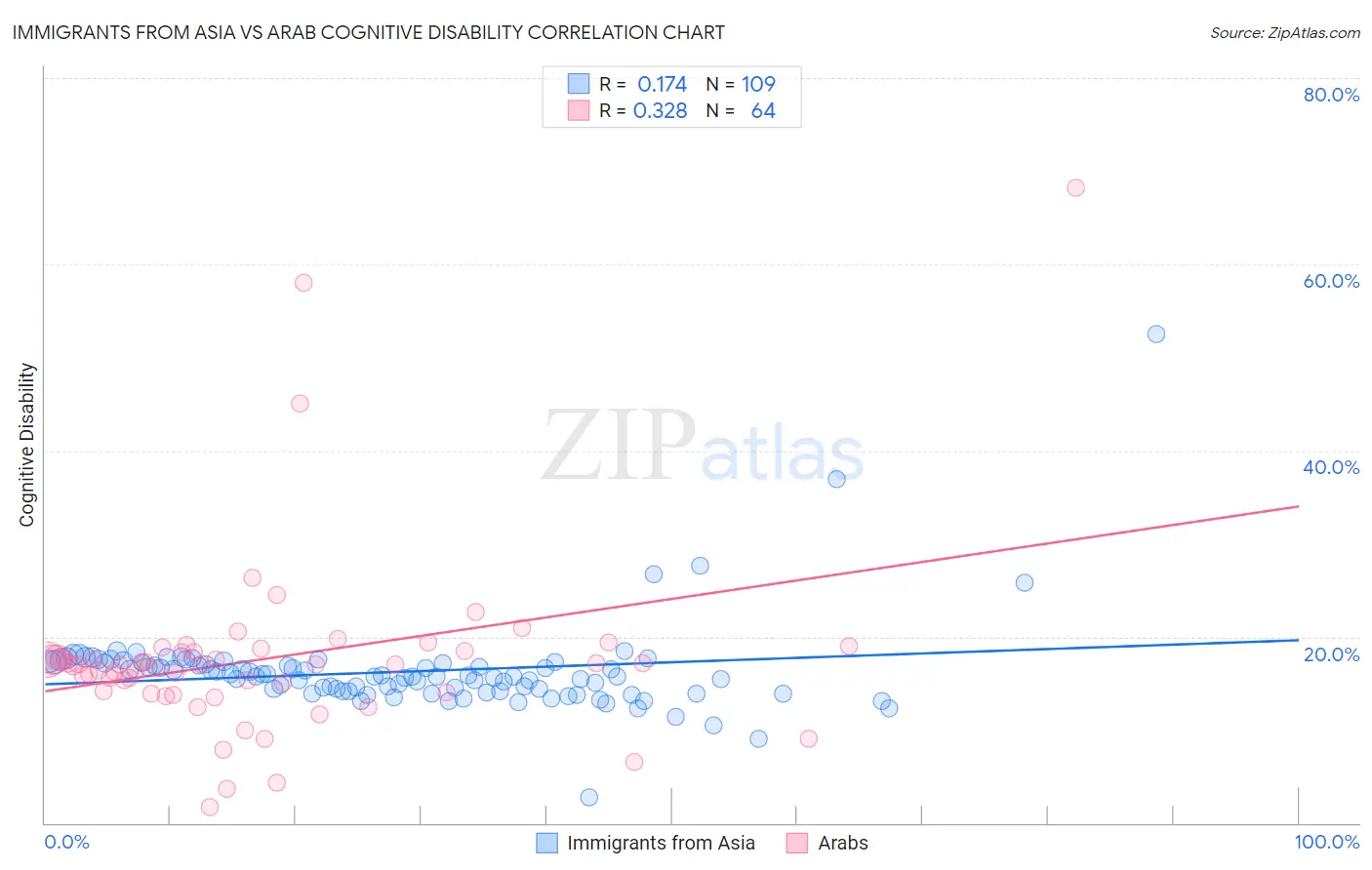 Immigrants from Asia vs Arab Cognitive Disability