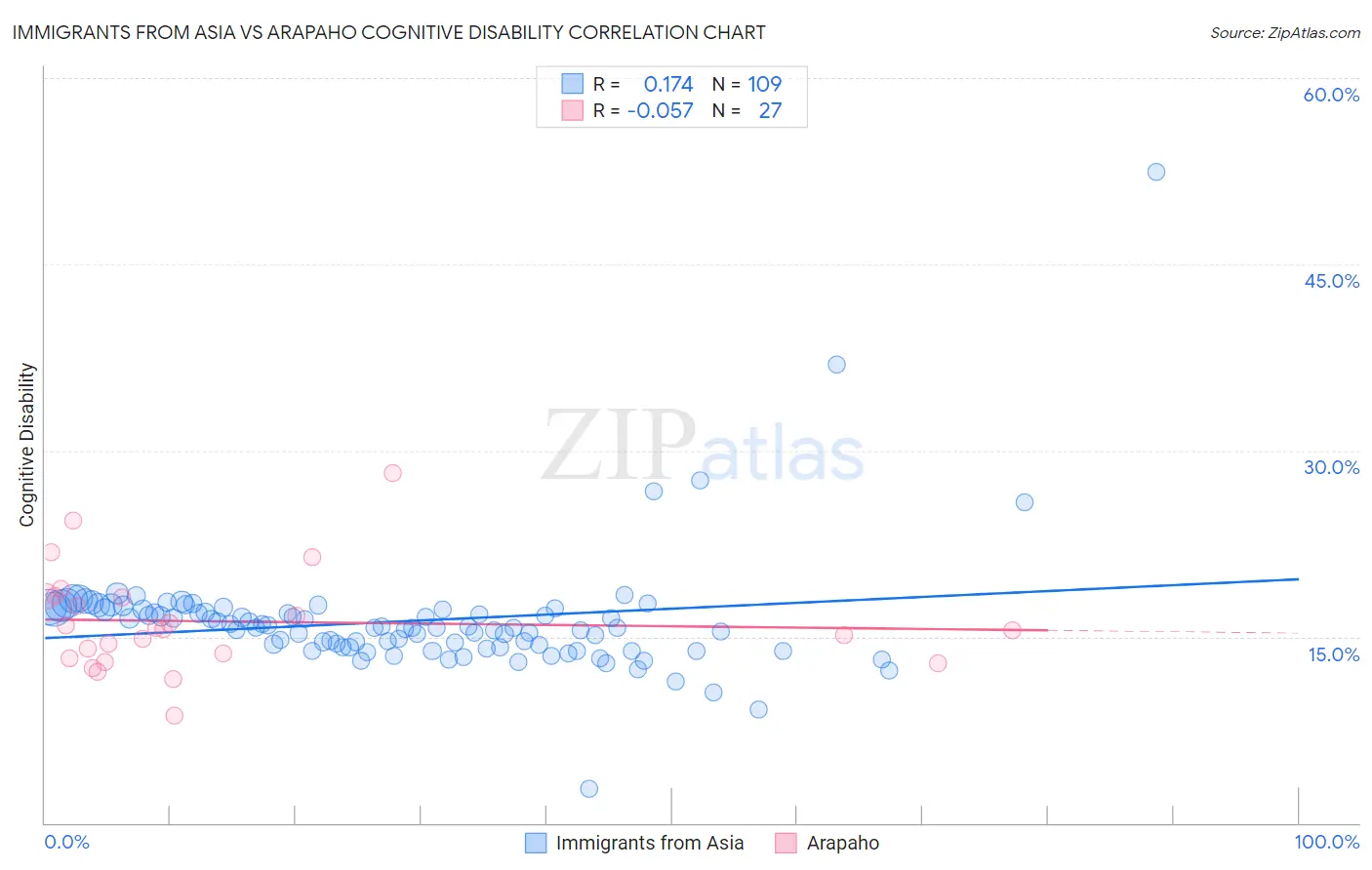 Immigrants from Asia vs Arapaho Cognitive Disability