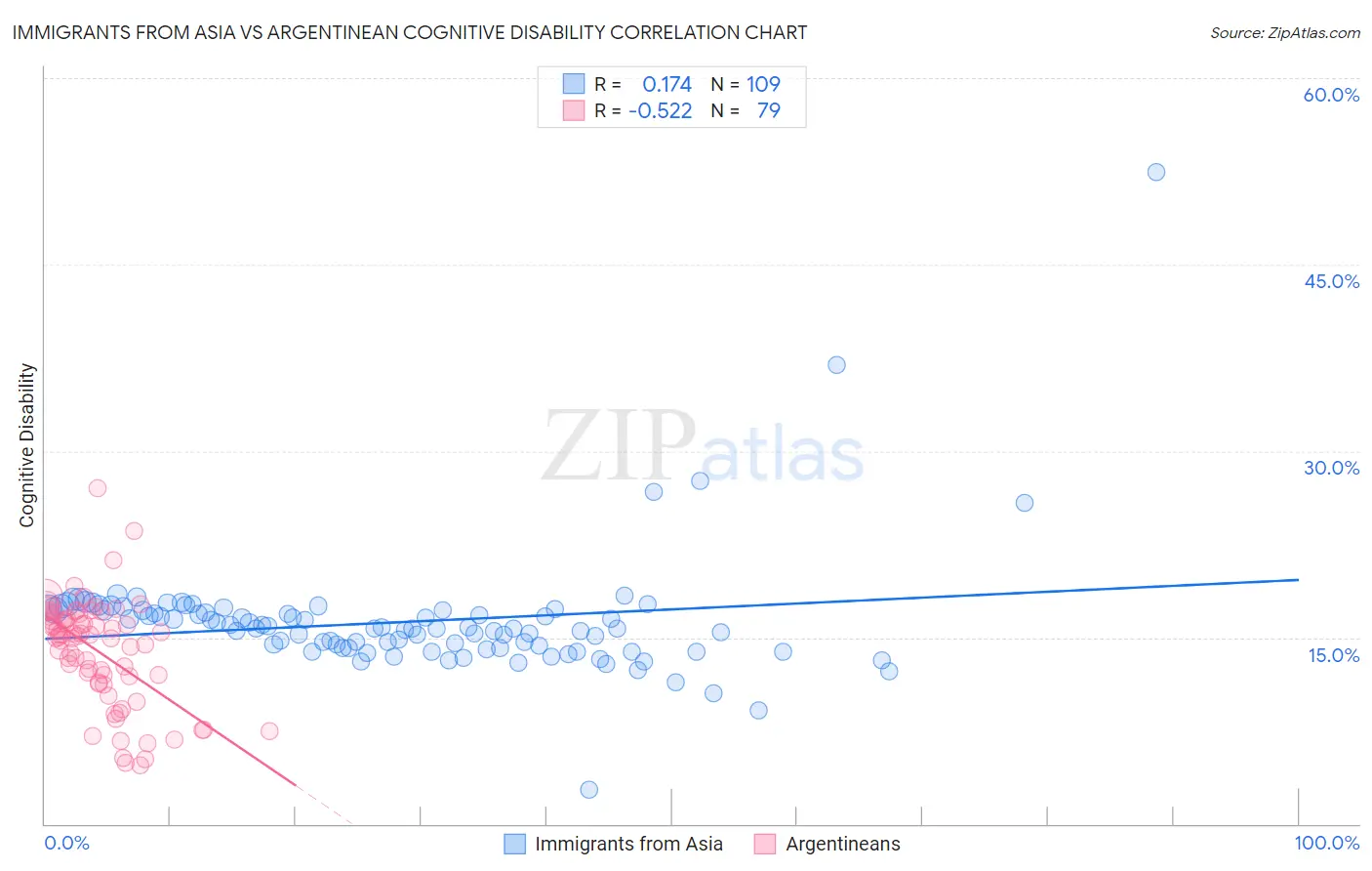 Immigrants from Asia vs Argentinean Cognitive Disability