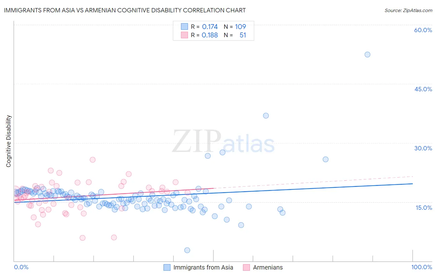 Immigrants from Asia vs Armenian Cognitive Disability