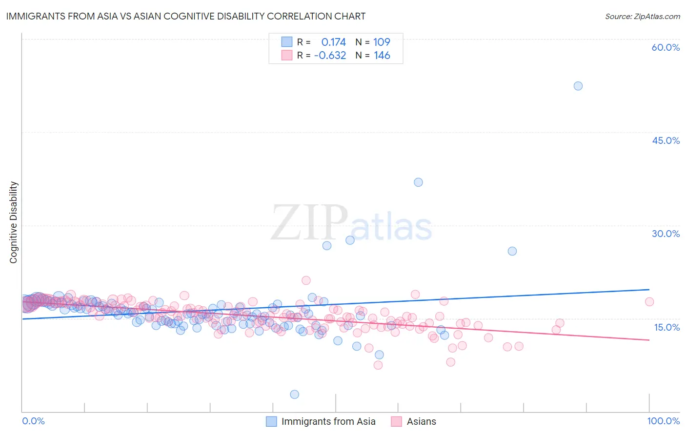 Immigrants from Asia vs Asian Cognitive Disability
