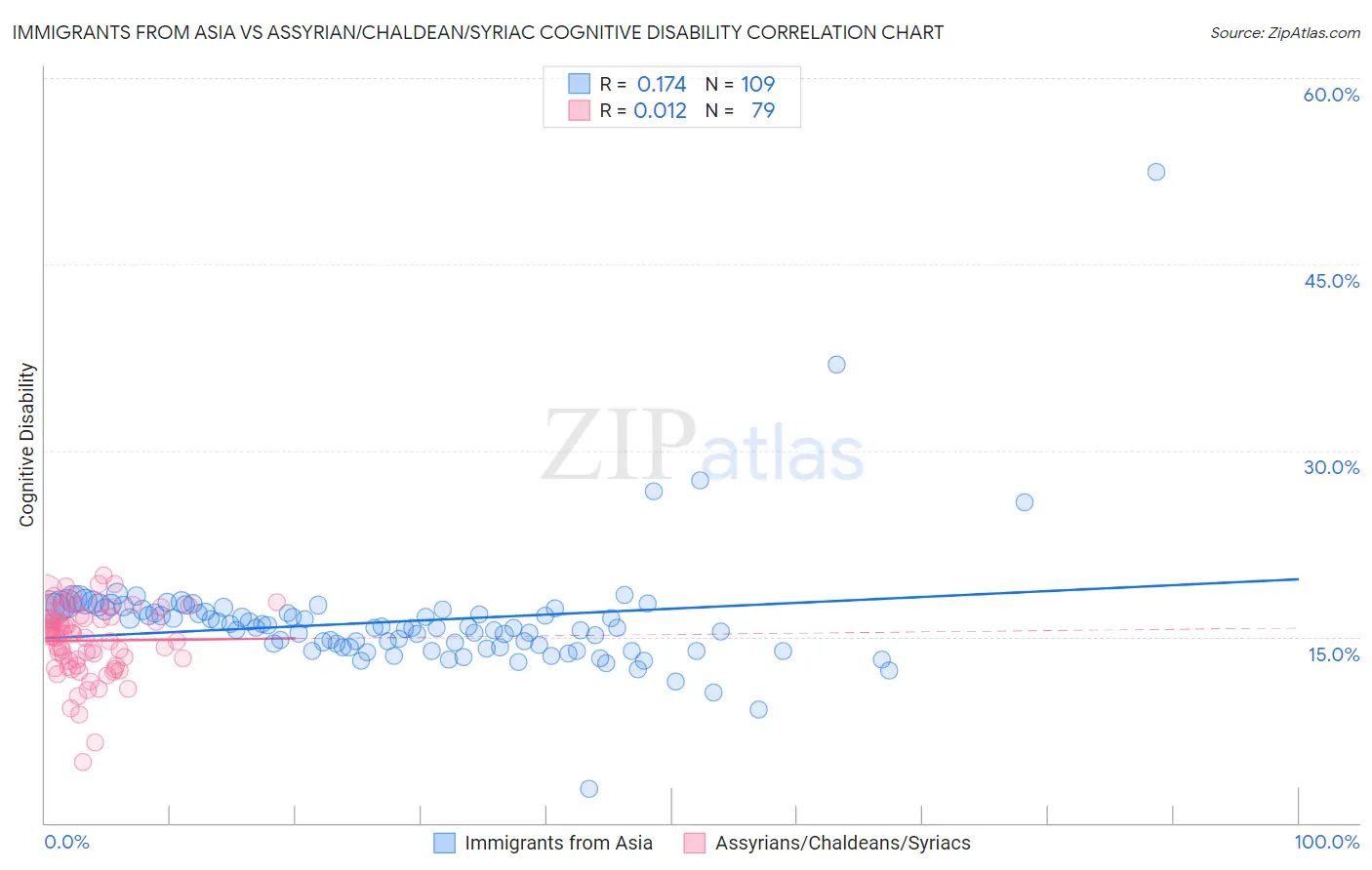 Immigrants from Asia vs Assyrian/Chaldean/Syriac Cognitive Disability