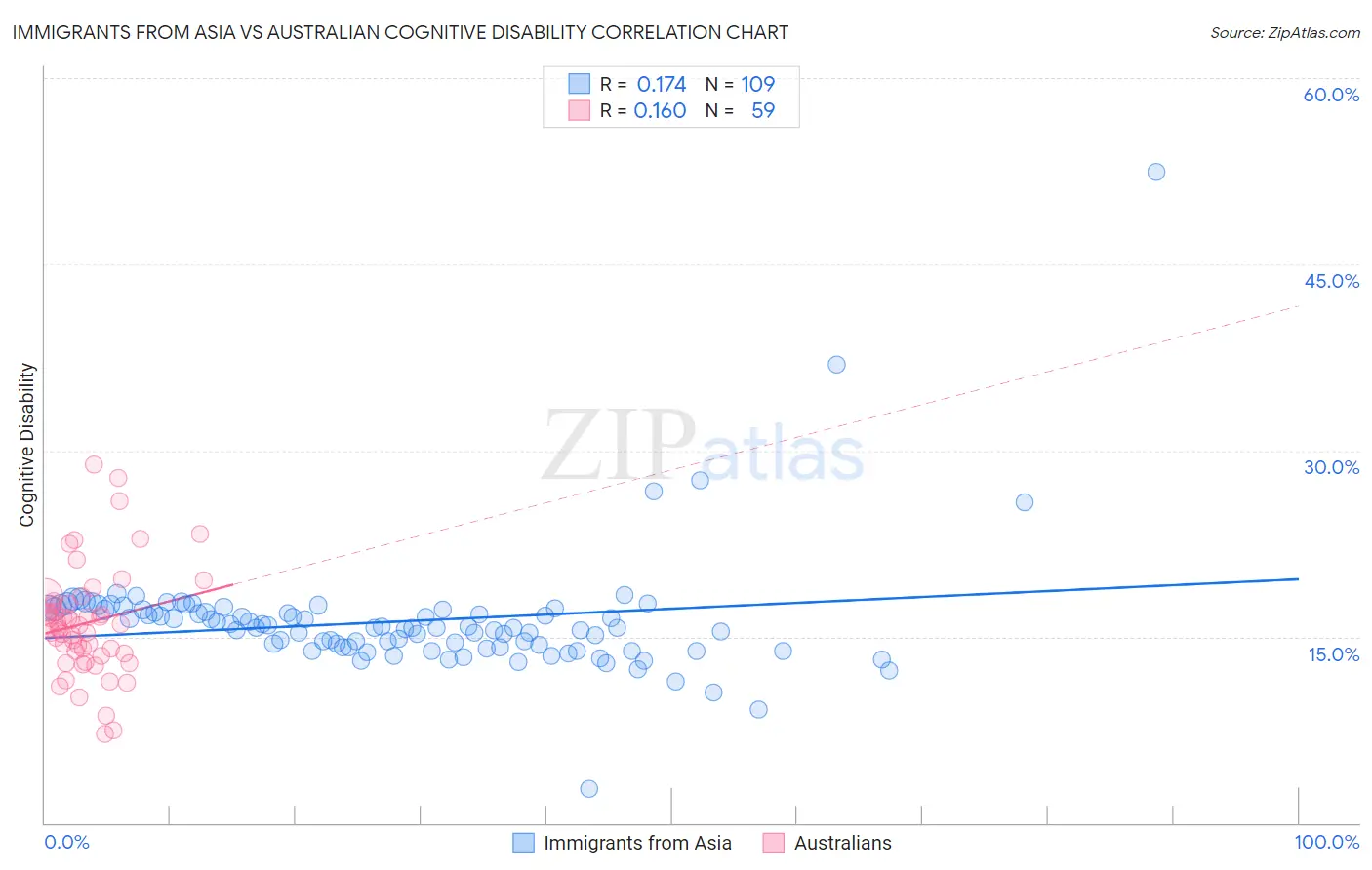 Immigrants from Asia vs Australian Cognitive Disability