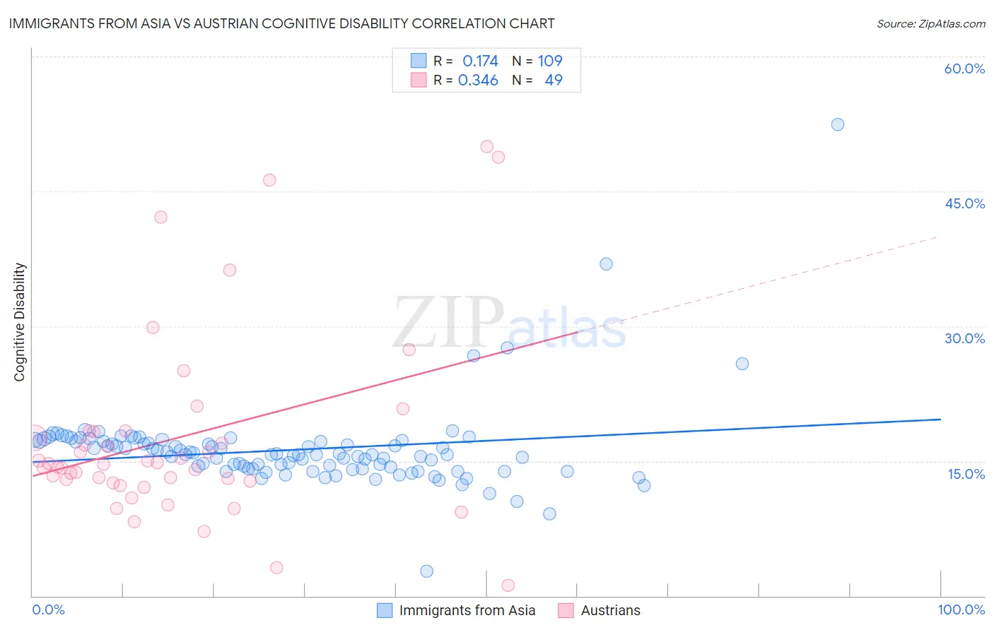 Immigrants from Asia vs Austrian Cognitive Disability