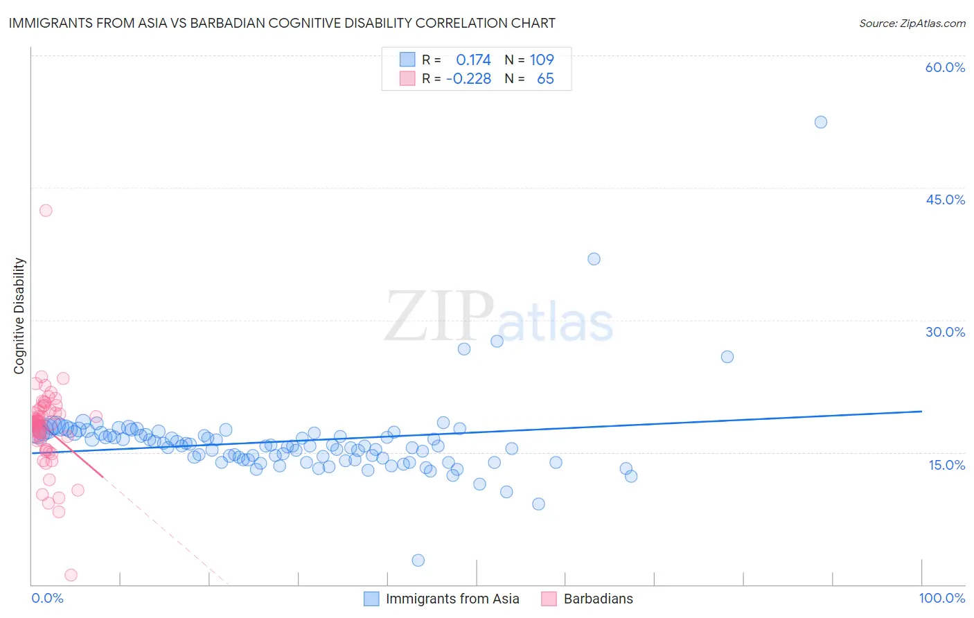 Immigrants from Asia vs Barbadian Cognitive Disability