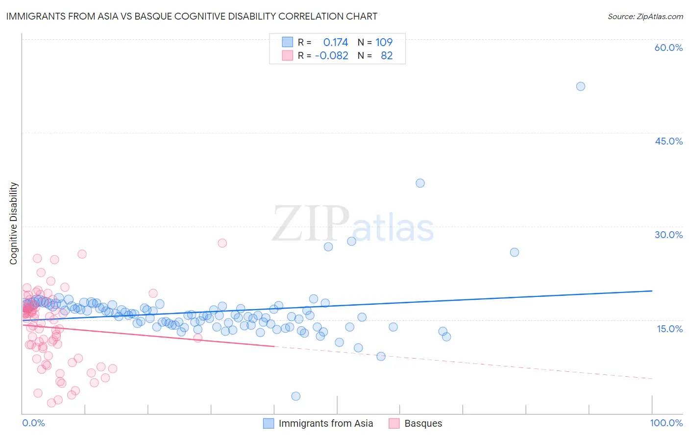 Immigrants from Asia vs Basque Cognitive Disability