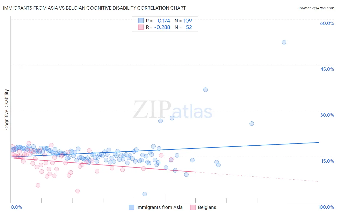 Immigrants from Asia vs Belgian Cognitive Disability