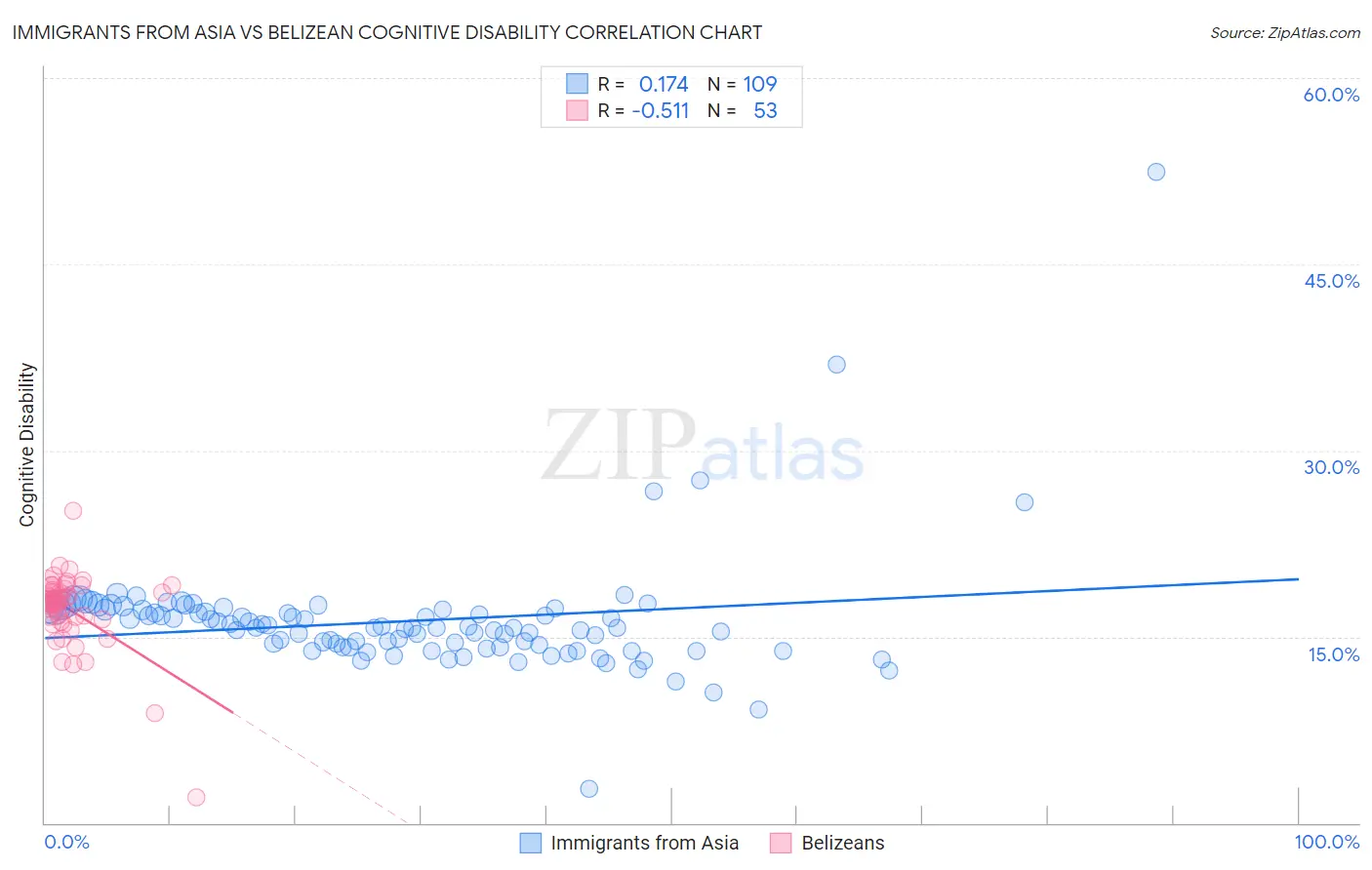 Immigrants from Asia vs Belizean Cognitive Disability