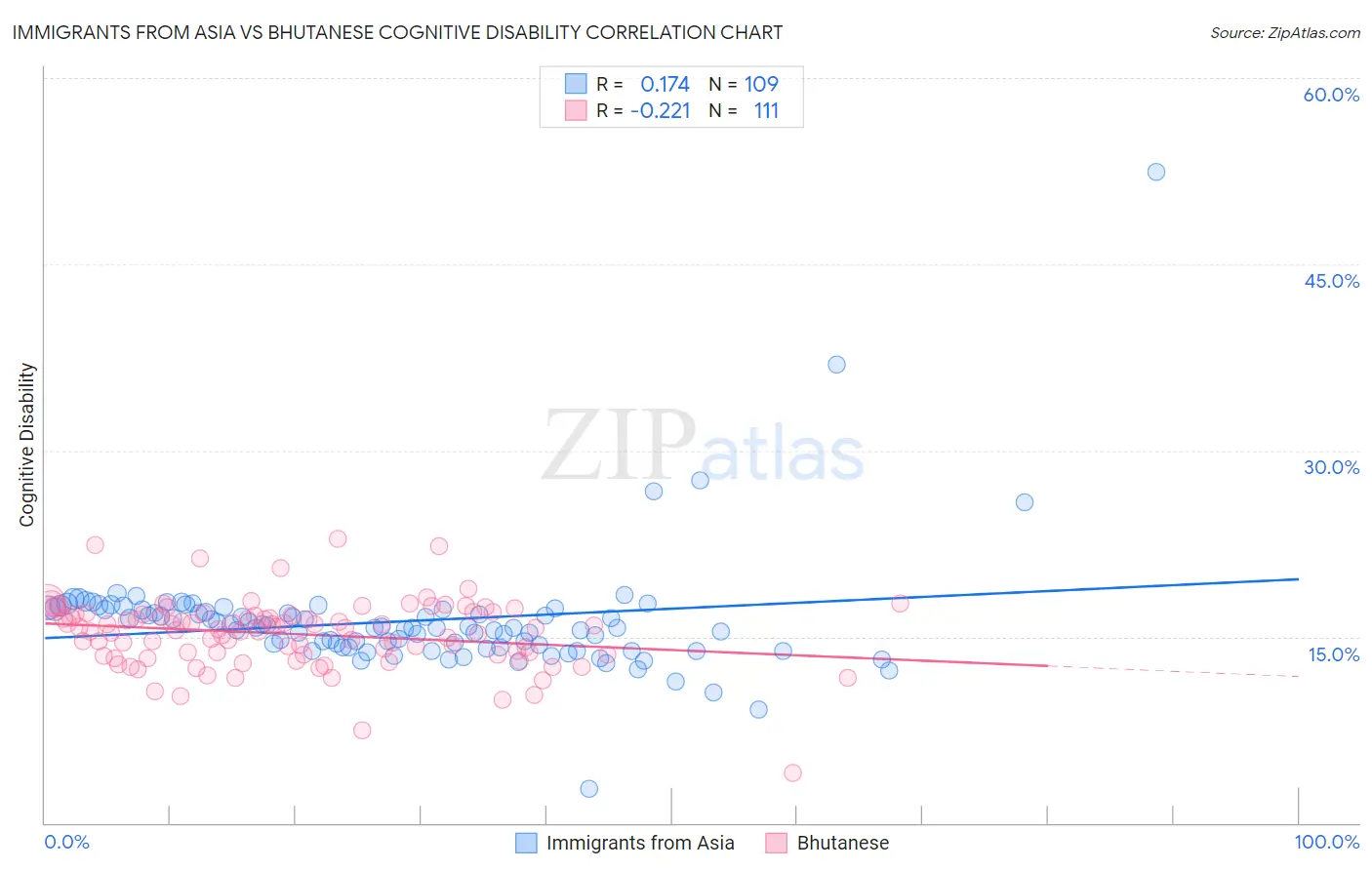 Immigrants from Asia vs Bhutanese Cognitive Disability