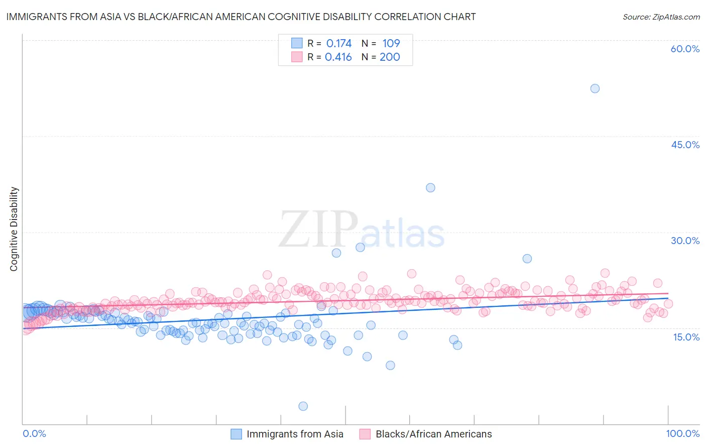 Immigrants from Asia vs Black/African American Cognitive Disability