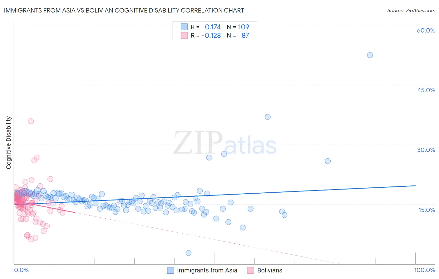 Immigrants from Asia vs Bolivian Cognitive Disability