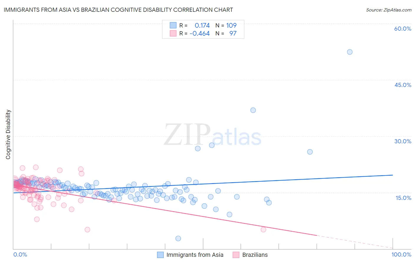 Immigrants from Asia vs Brazilian Cognitive Disability