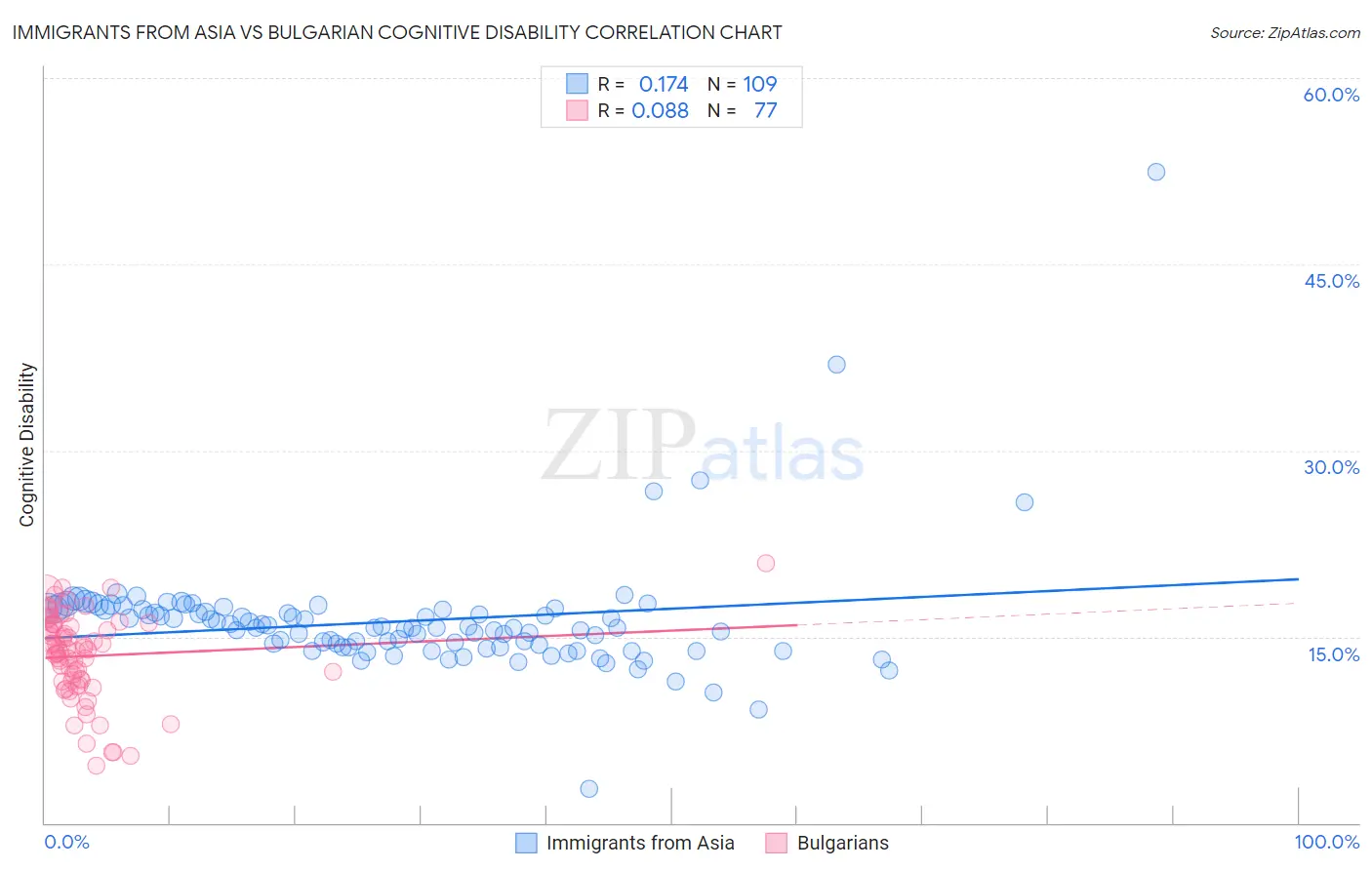 Immigrants from Asia vs Bulgarian Cognitive Disability