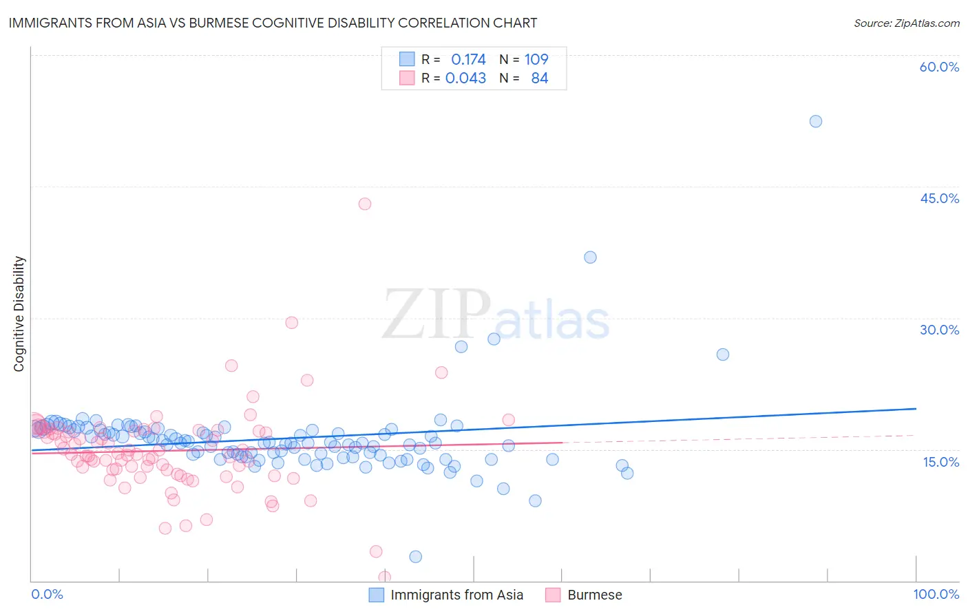 Immigrants from Asia vs Burmese Cognitive Disability