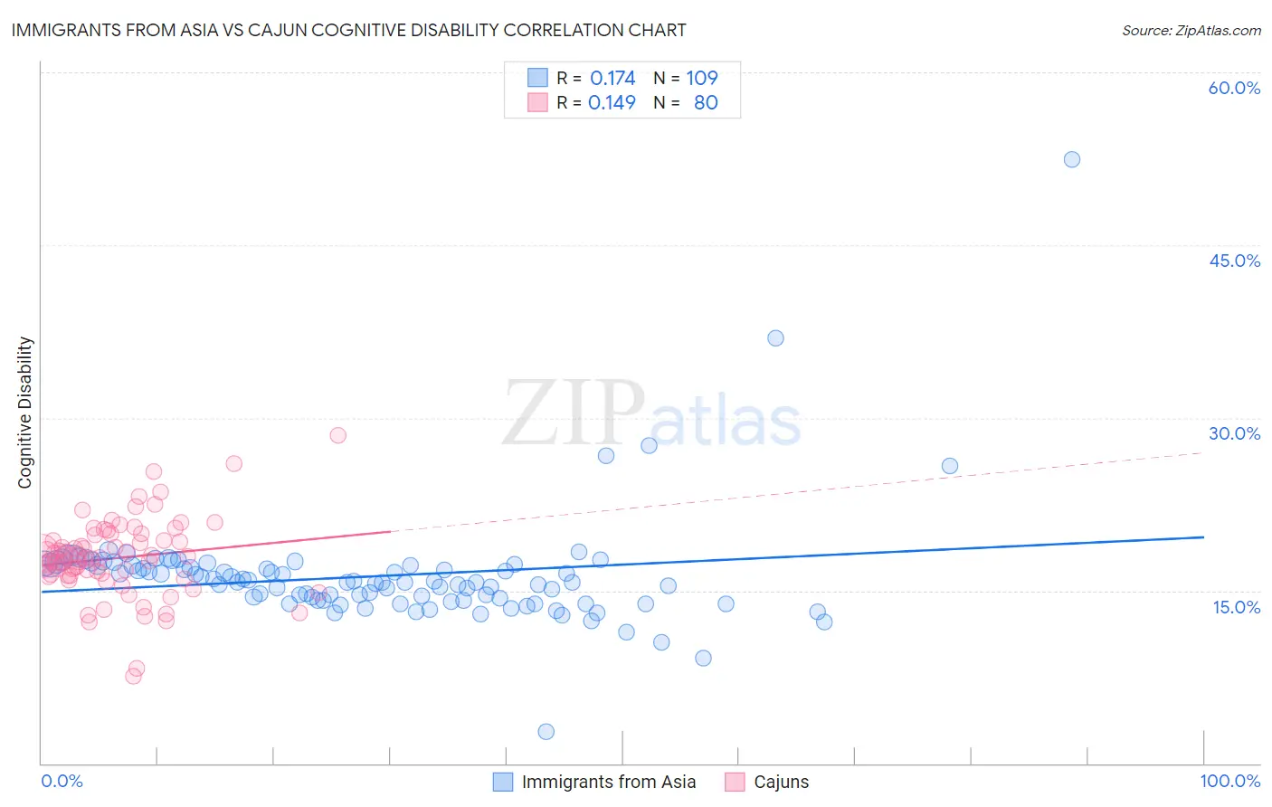 Immigrants from Asia vs Cajun Cognitive Disability