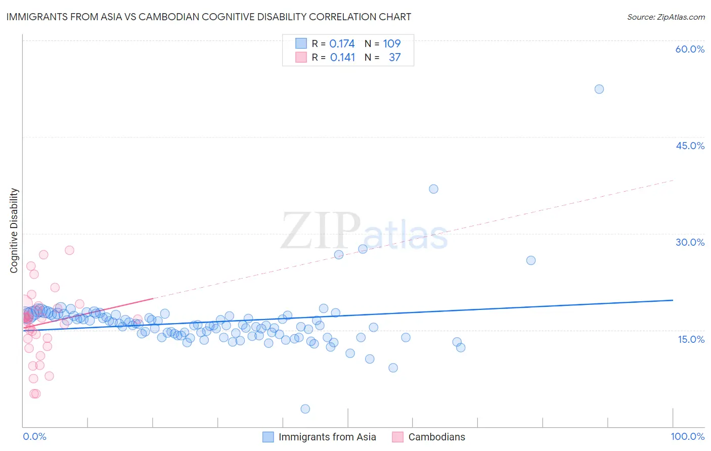 Immigrants from Asia vs Cambodian Cognitive Disability