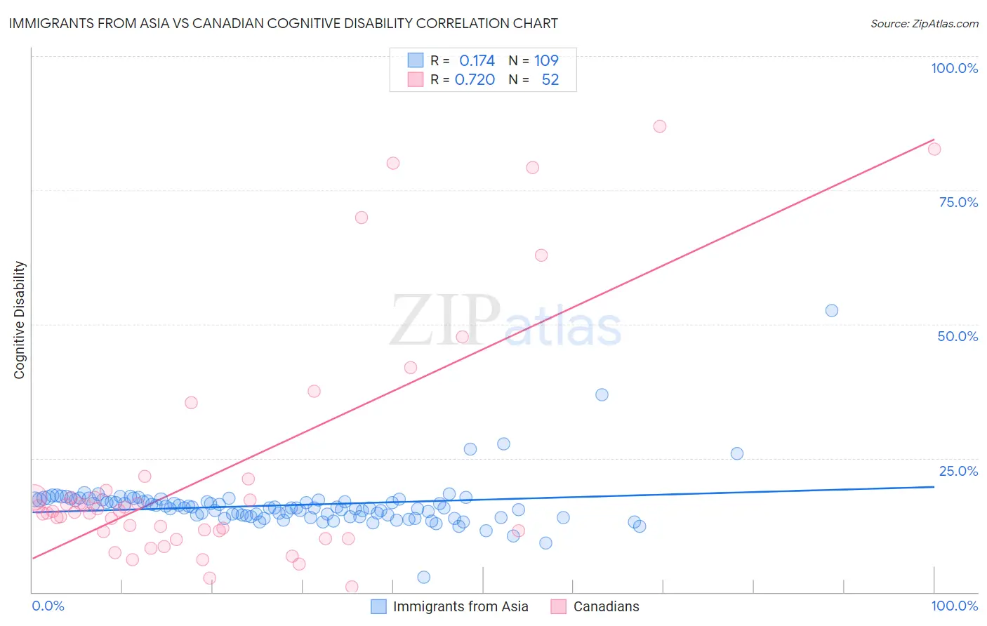 Immigrants from Asia vs Canadian Cognitive Disability