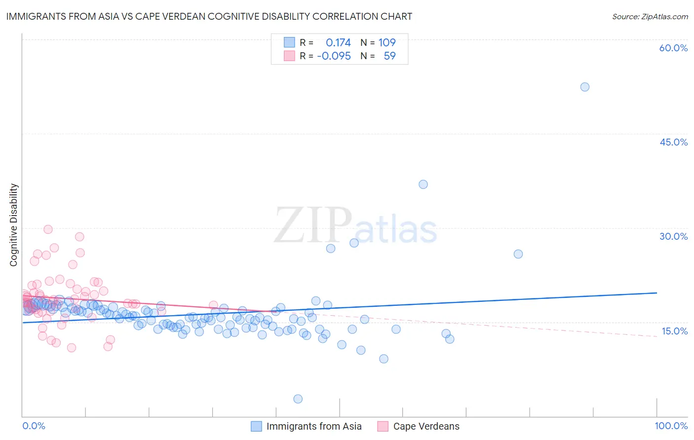 Immigrants from Asia vs Cape Verdean Cognitive Disability