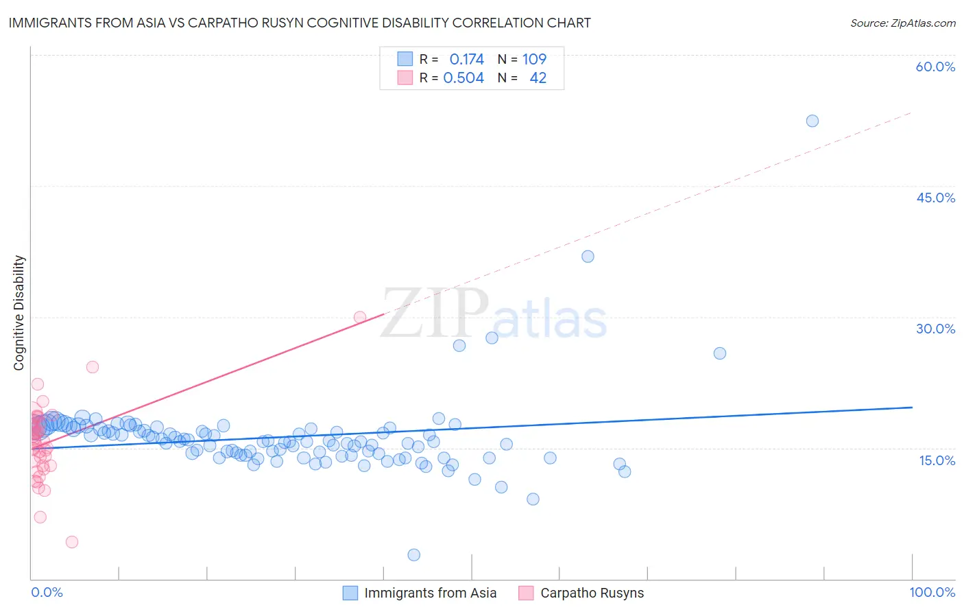 Immigrants from Asia vs Carpatho Rusyn Cognitive Disability