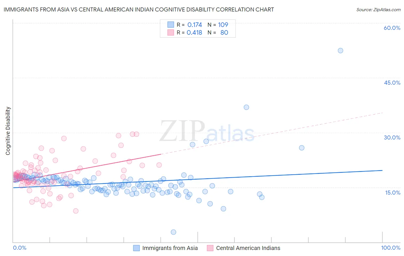 Immigrants from Asia vs Central American Indian Cognitive Disability