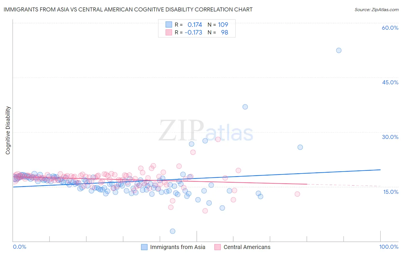 Immigrants from Asia vs Central American Cognitive Disability