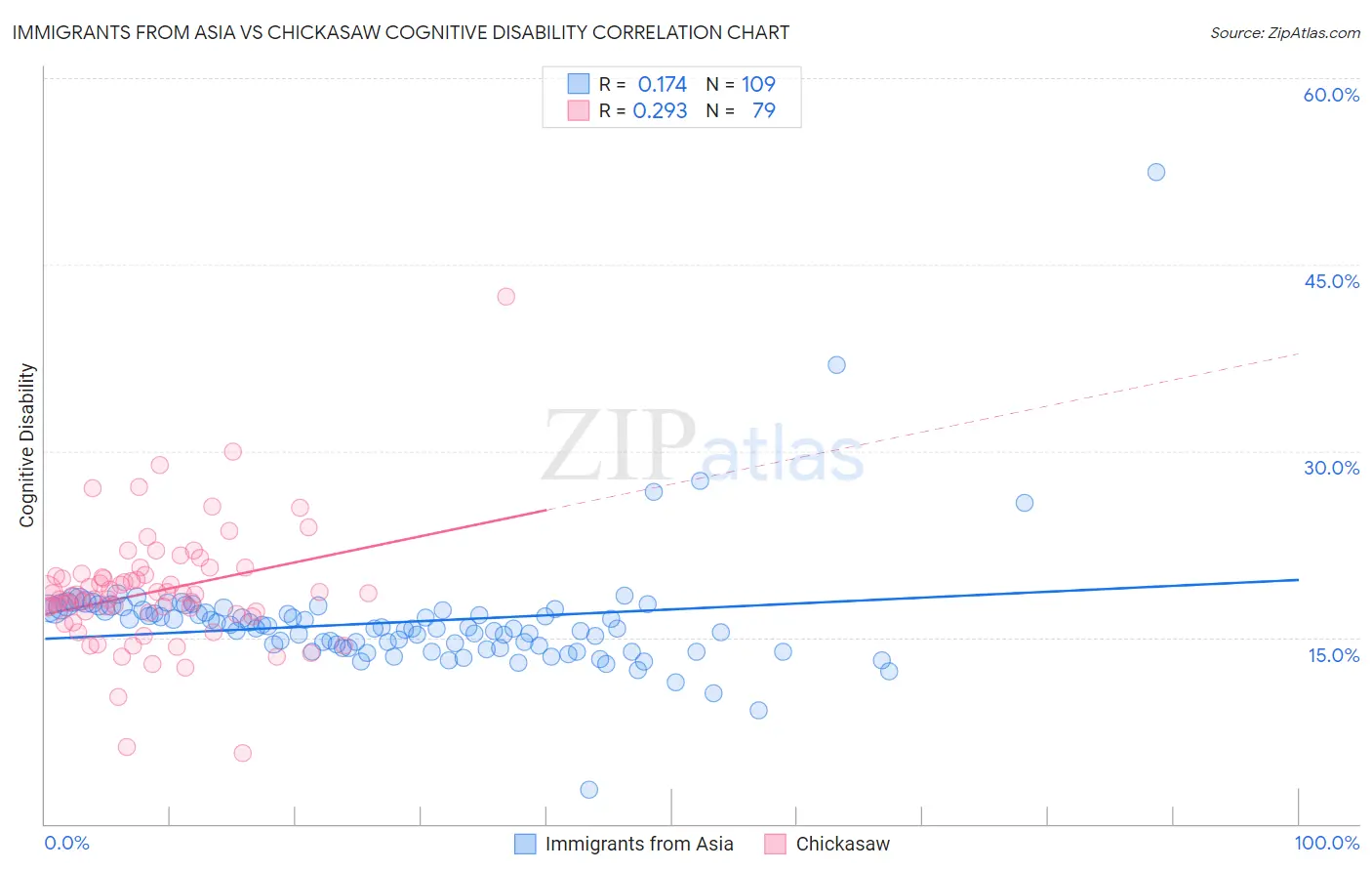 Immigrants from Asia vs Chickasaw Cognitive Disability