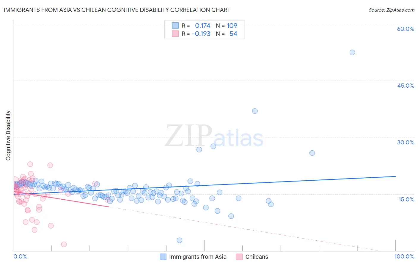 Immigrants from Asia vs Chilean Cognitive Disability