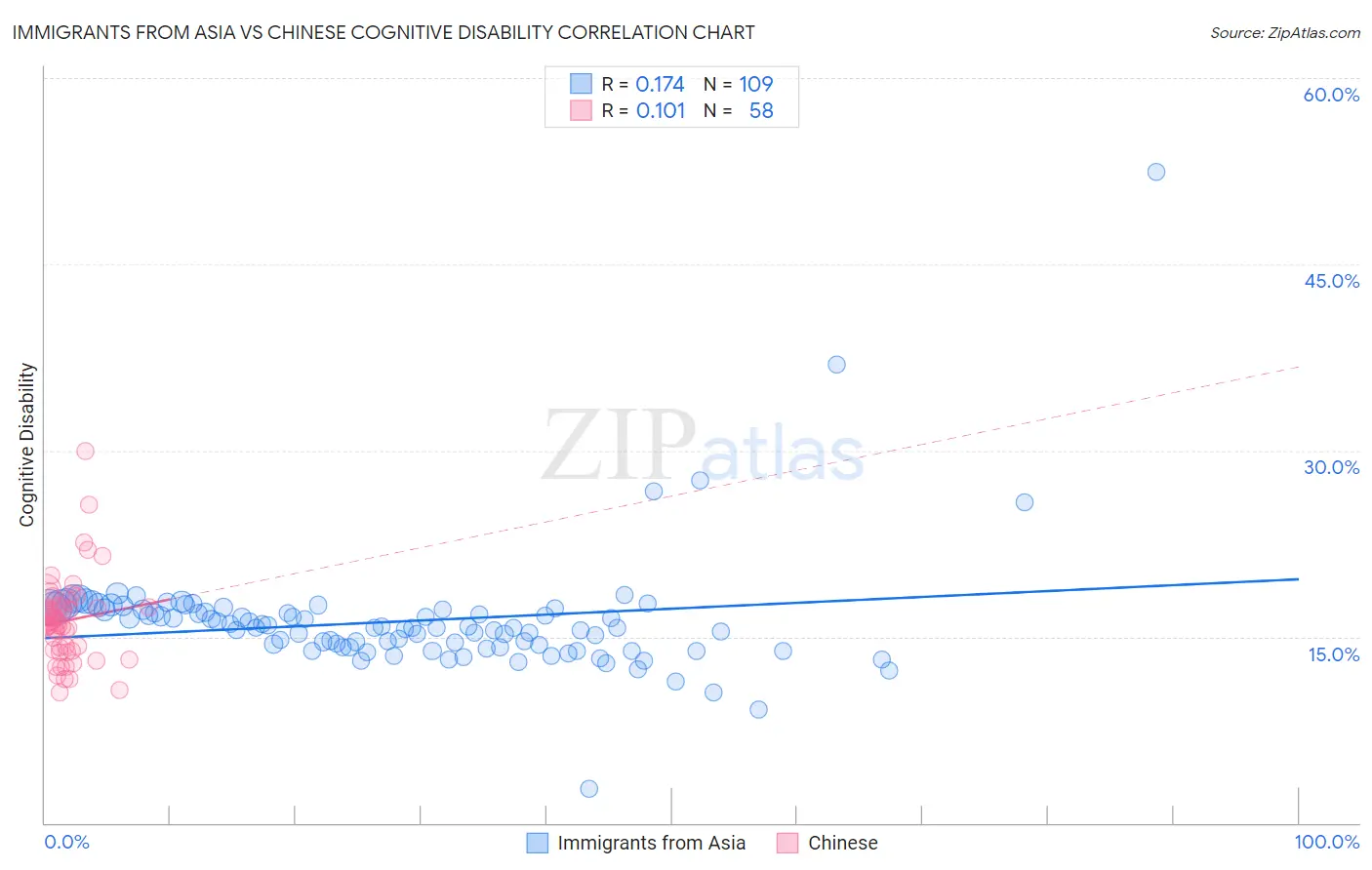 Immigrants from Asia vs Chinese Cognitive Disability
