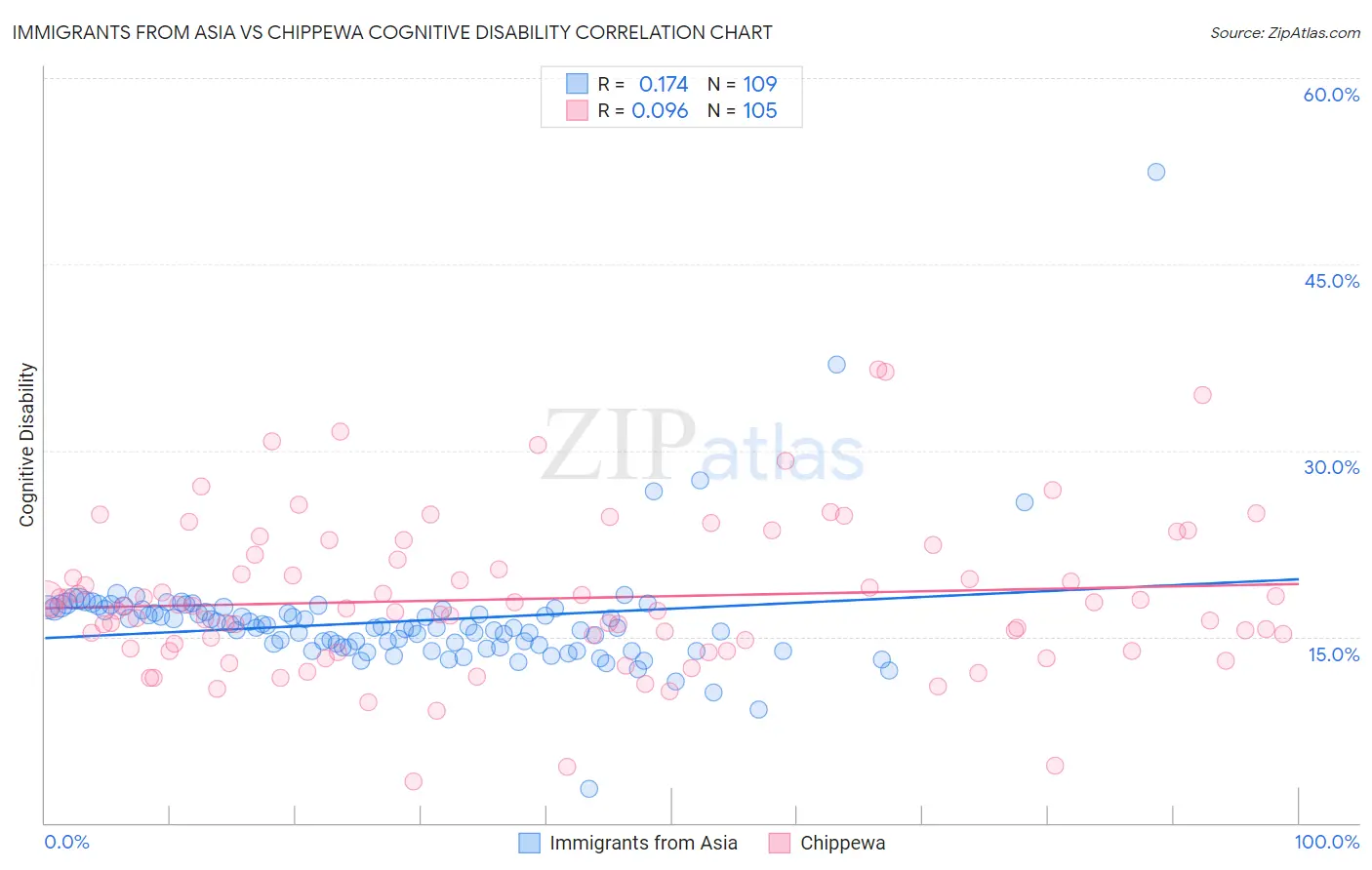 Immigrants from Asia vs Chippewa Cognitive Disability