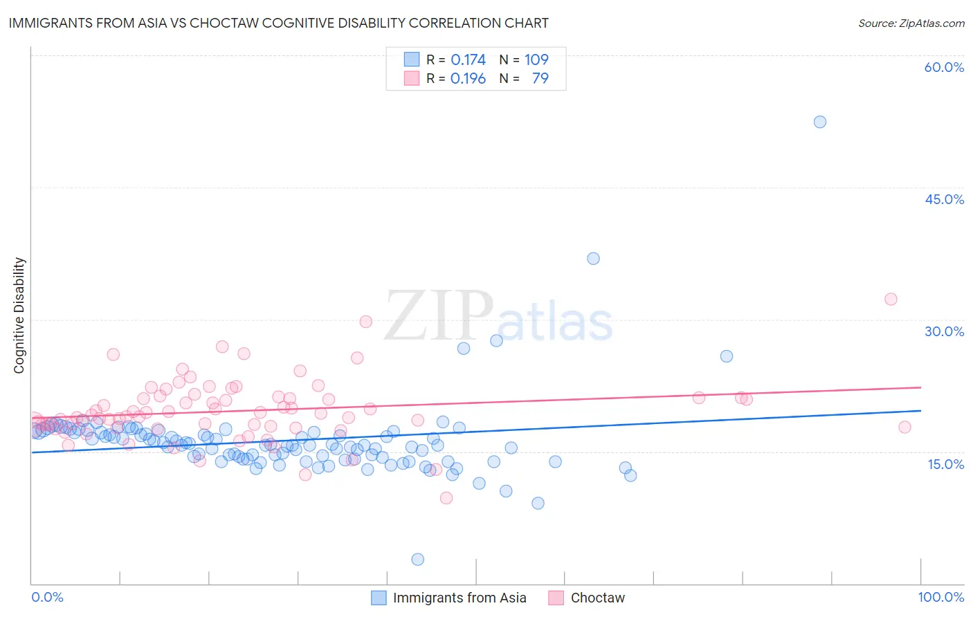 Immigrants from Asia vs Choctaw Cognitive Disability