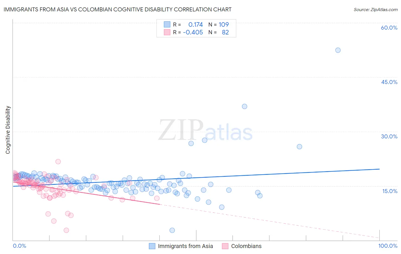 Immigrants from Asia vs Colombian Cognitive Disability