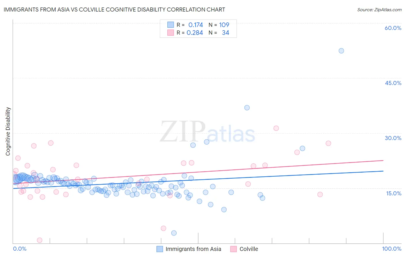 Immigrants from Asia vs Colville Cognitive Disability