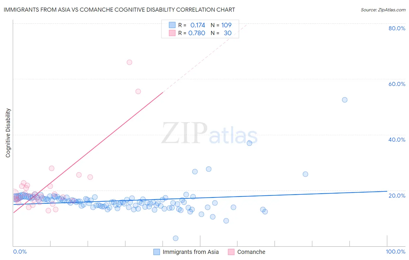 Immigrants from Asia vs Comanche Cognitive Disability