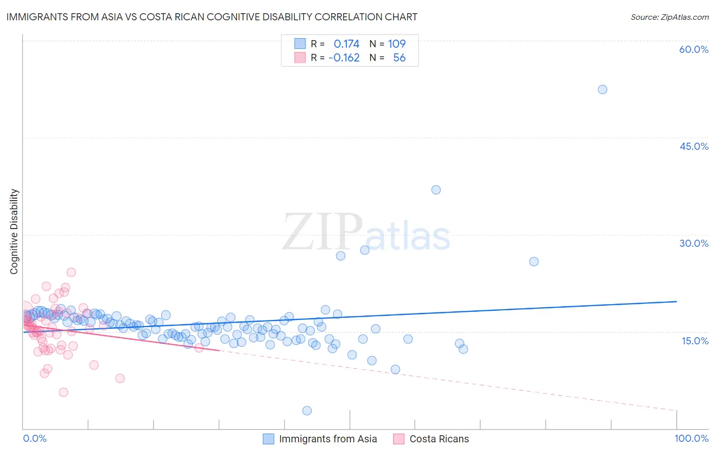 Immigrants from Asia vs Costa Rican Cognitive Disability