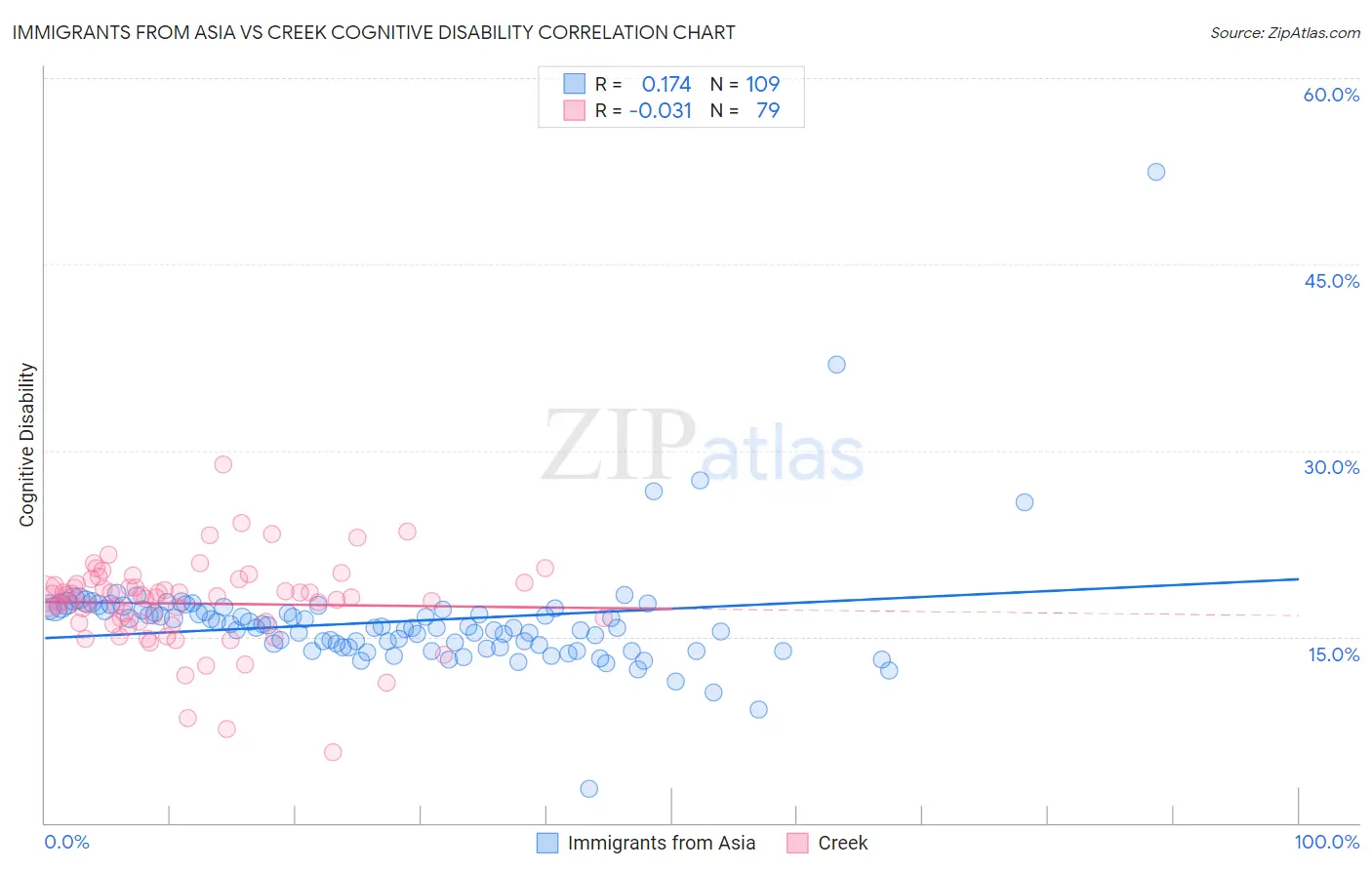 Immigrants from Asia vs Creek Cognitive Disability