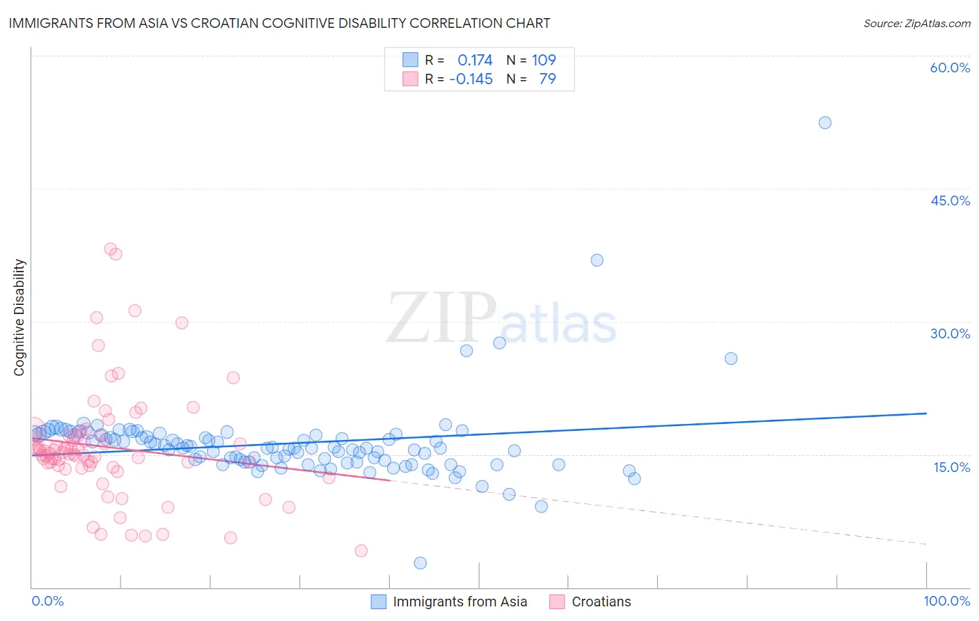 Immigrants from Asia vs Croatian Cognitive Disability