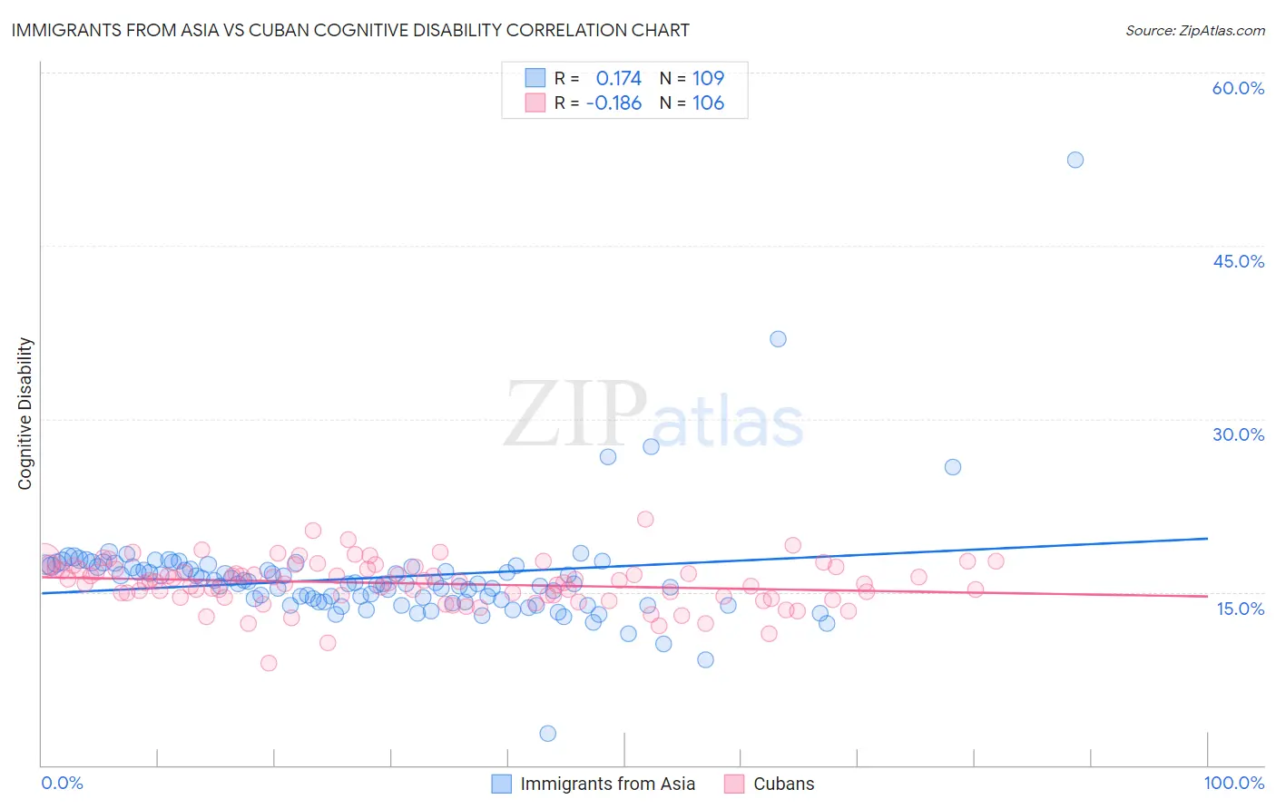 Immigrants from Asia vs Cuban Cognitive Disability