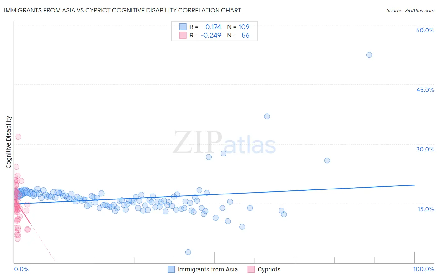 Immigrants from Asia vs Cypriot Cognitive Disability