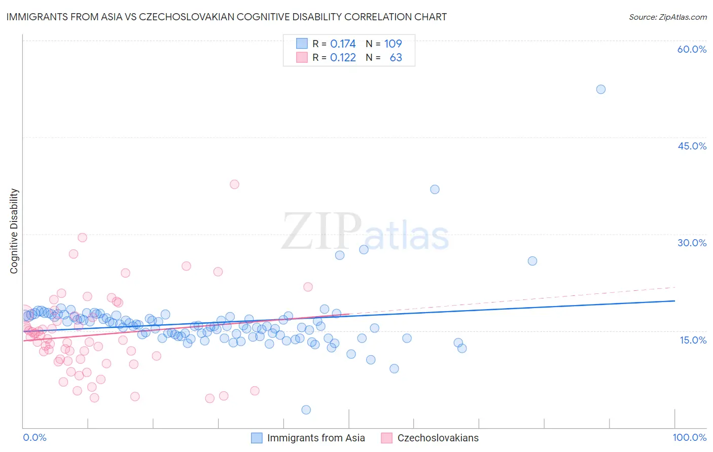 Immigrants from Asia vs Czechoslovakian Cognitive Disability