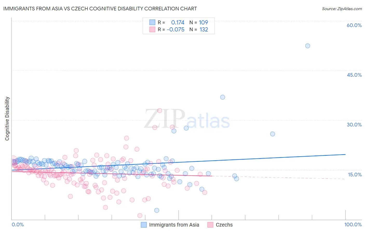 Immigrants from Asia vs Czech Cognitive Disability