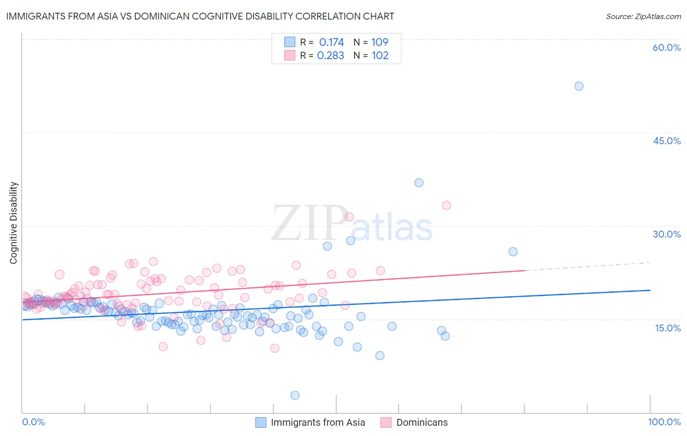 Immigrants from Asia vs Dominican Cognitive Disability