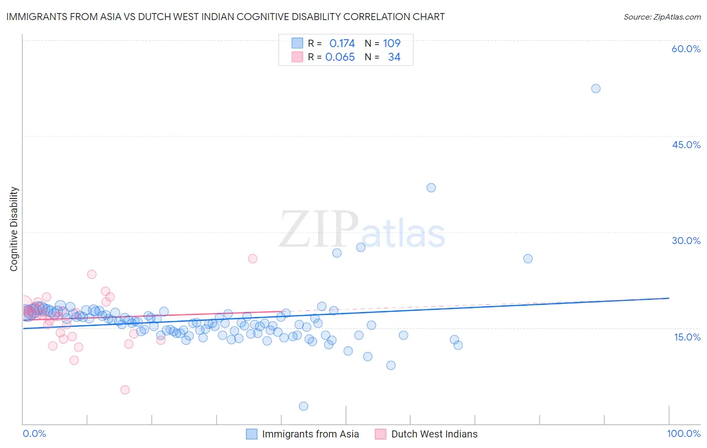 Immigrants from Asia vs Dutch West Indian Cognitive Disability