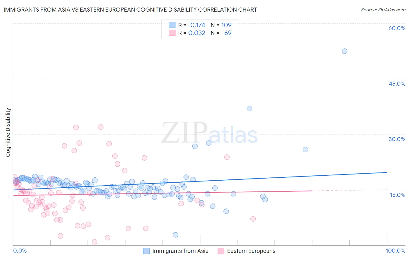 Immigrants from Asia vs Eastern European Cognitive Disability