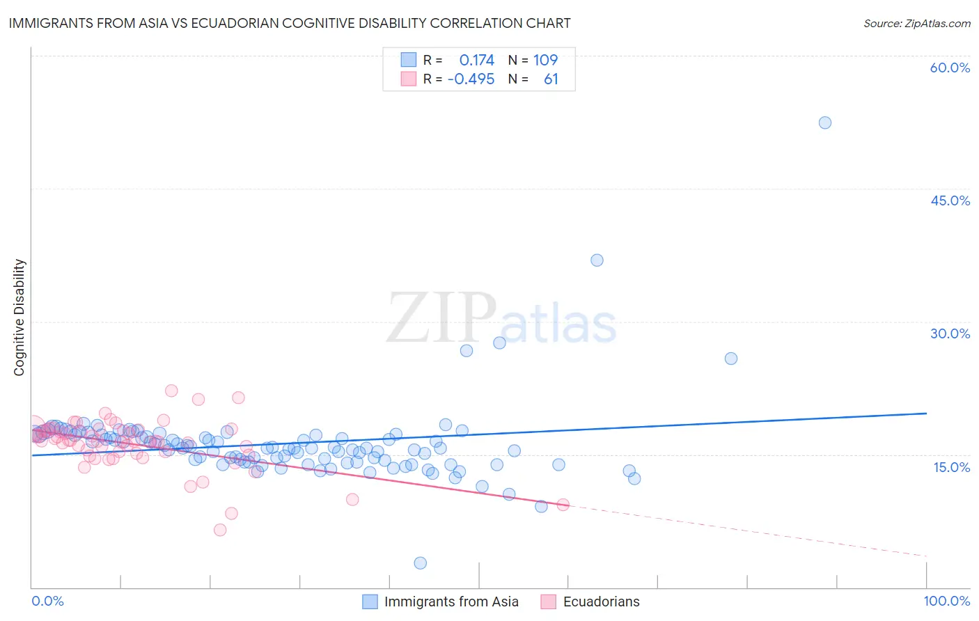 Immigrants from Asia vs Ecuadorian Cognitive Disability