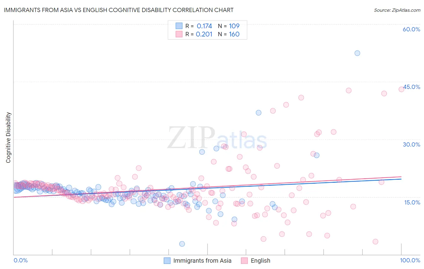 Immigrants from Asia vs English Cognitive Disability