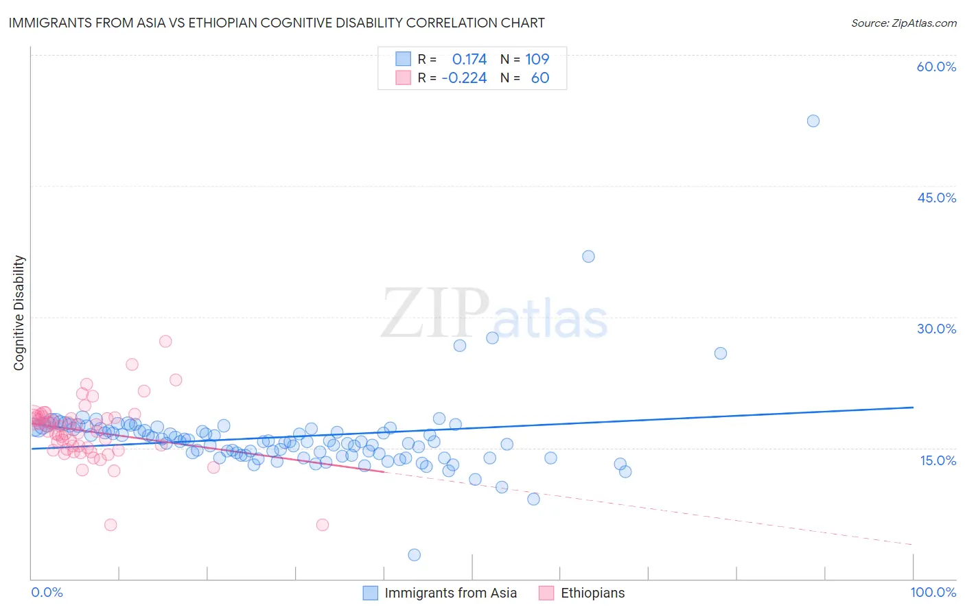 Immigrants from Asia vs Ethiopian Cognitive Disability