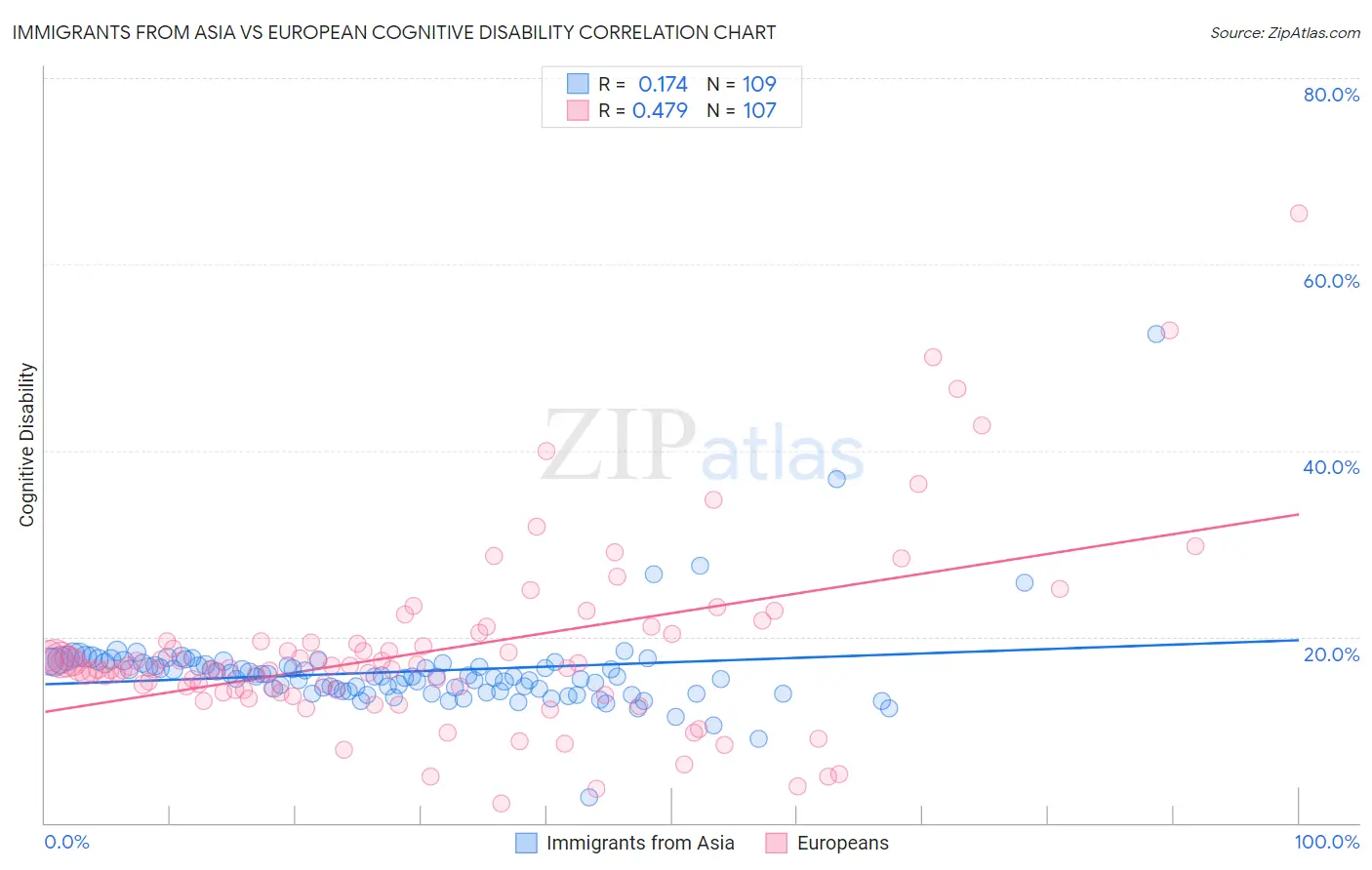 Immigrants from Asia vs European Cognitive Disability