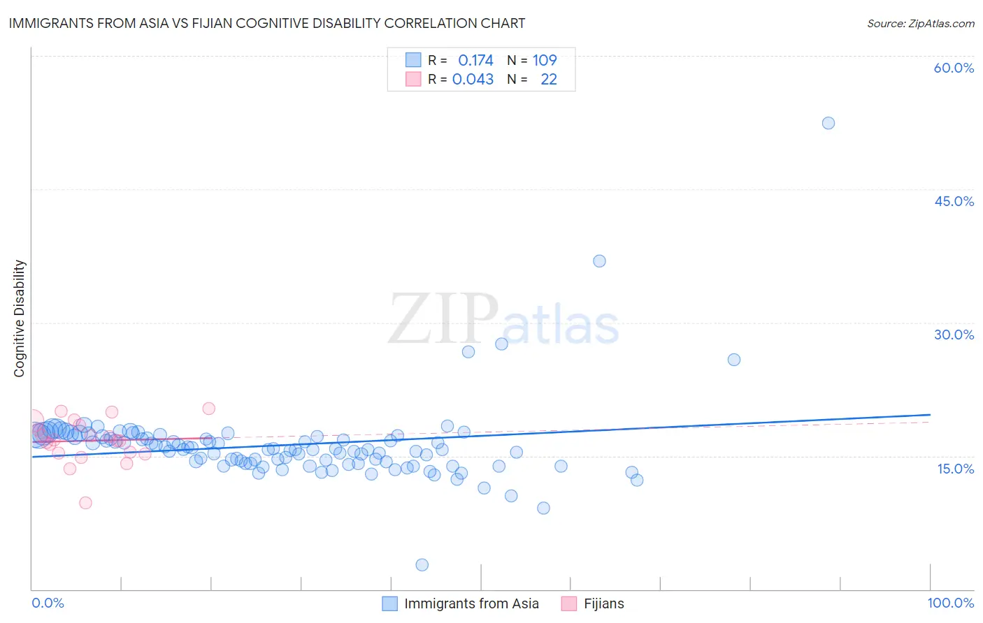 Immigrants from Asia vs Fijian Cognitive Disability