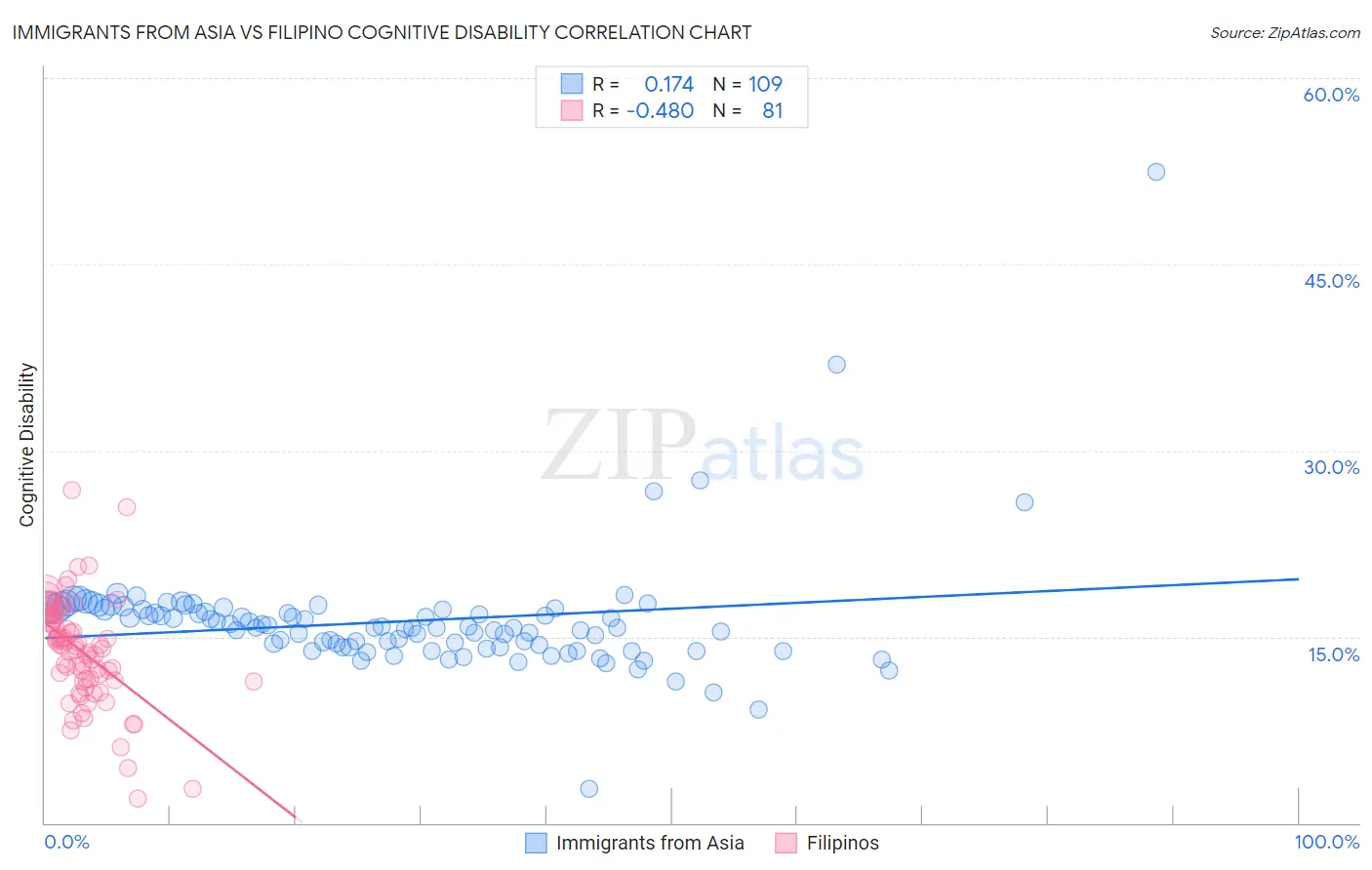 Immigrants from Asia vs Filipino Cognitive Disability